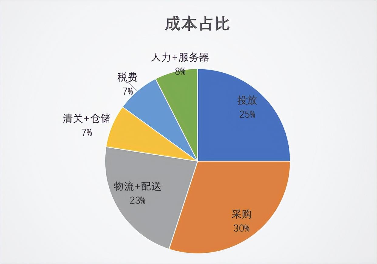 跨境電商2022：沉浮翻滾中，尋找新機(jī)會(huì)