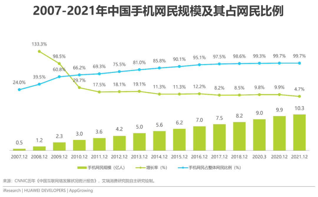 2022年移動(dòng)應(yīng)用運(yùn)營增長洞察白皮書