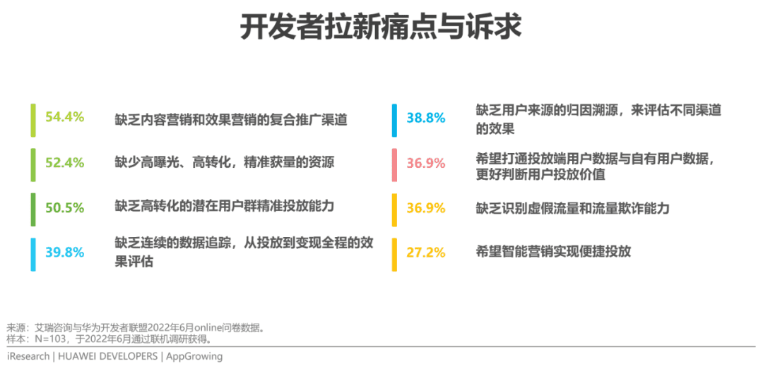 2022年移動(dòng)應(yīng)用運(yùn)營增長洞察白皮書