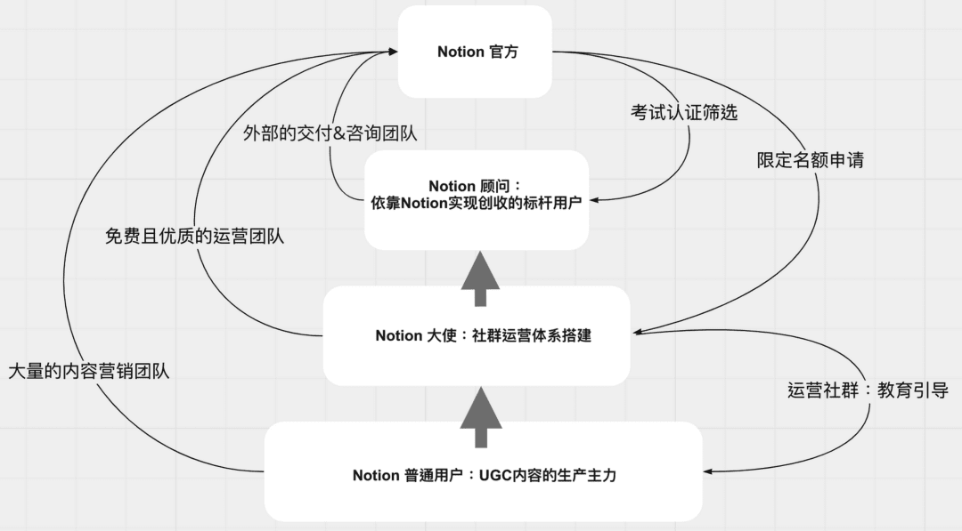 拆解Notion：PLG模式，估值百億，團隊不到200人