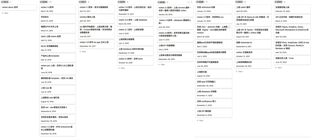 拆解Notion：PLG模式，估值百億，團隊不到200人