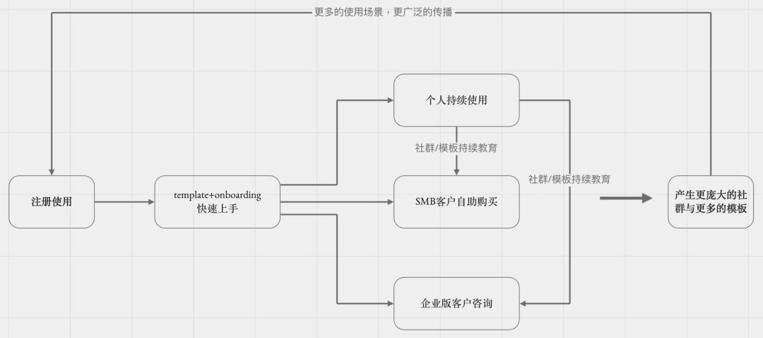 拆解Notion：PLG模式，估值百億，團隊不到200人