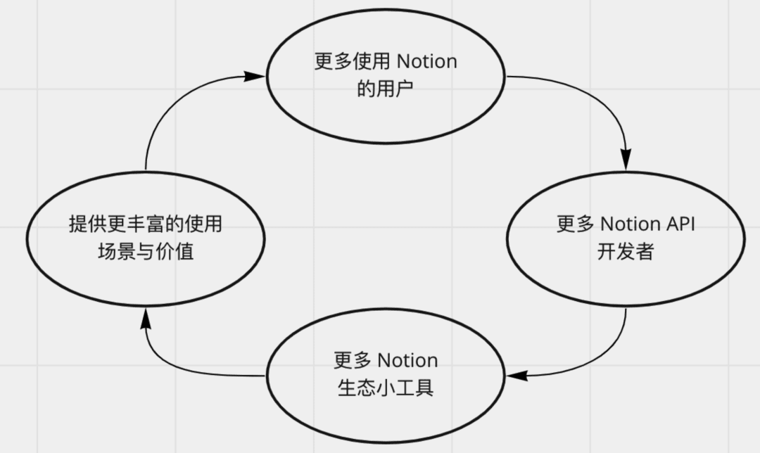 拆解Notion：PLG模式，估值百億，團隊不到200人