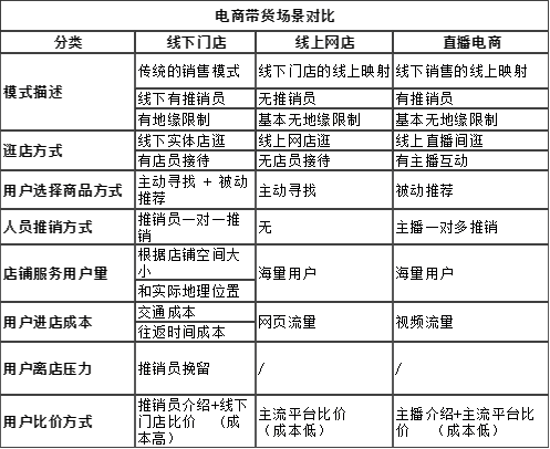 “直播電商”帶貨場(chǎng)景分析