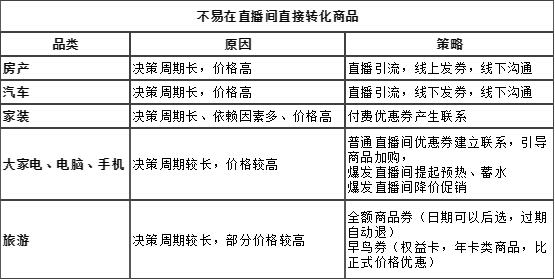 “直播電商”帶貨場(chǎng)景分析