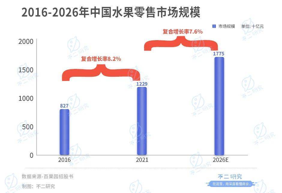 “山城棒棒”逆襲成為水果大王，重慶鄧洪九的洪九果品港股上市