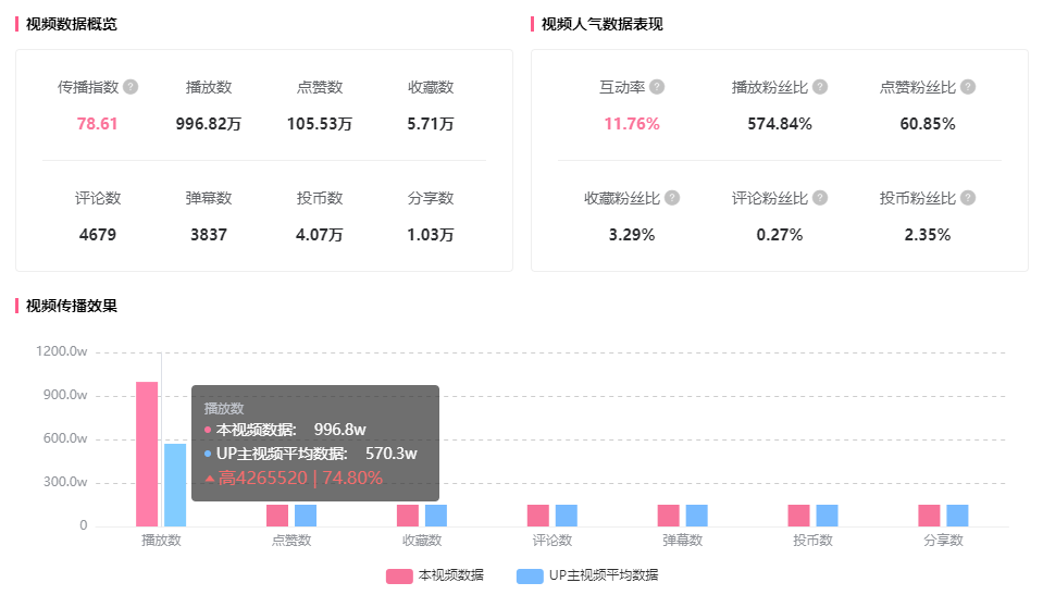 入站兩周增長1200w播放！B站新人UP主竟能爆款頻出