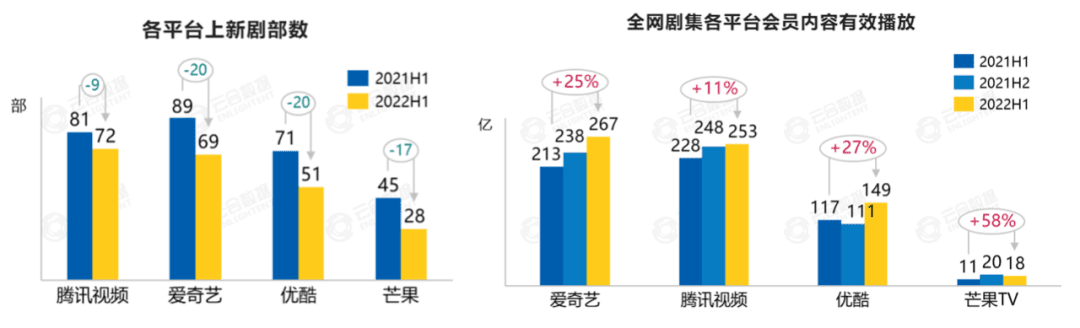 長視頻不惑2022，冷靜開發(fā)火熱市場