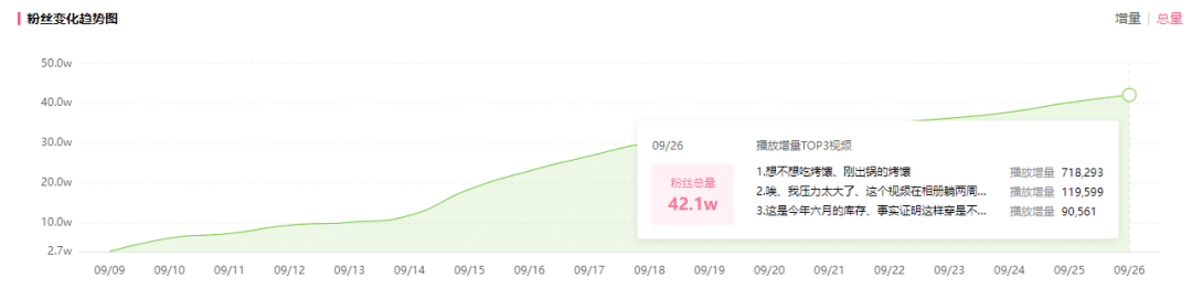 入站兩周增長1200w播放！B站新人UP主竟能爆款頻出