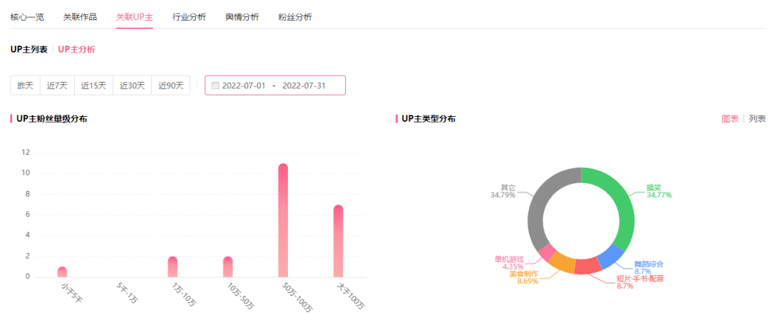 B站藍鏈帶貨有多好用？短視頻恰飯增長600w播放！