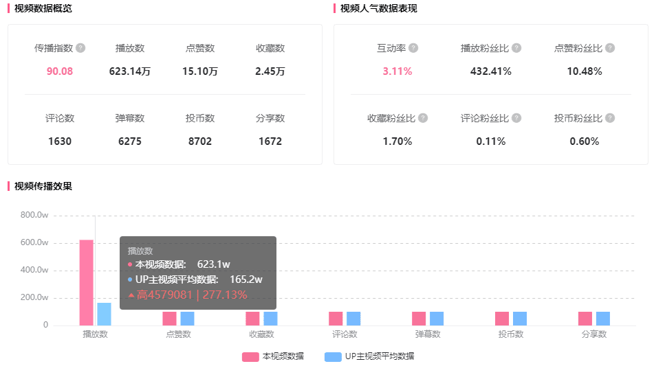 B站藍鏈帶貨有多好用？短視頻恰飯增長600w播放！