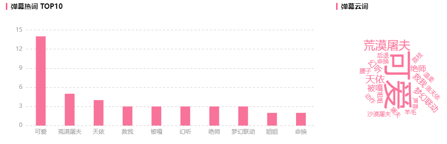 入站兩周增長1200w播放！B站新人UP主竟能爆款頻出