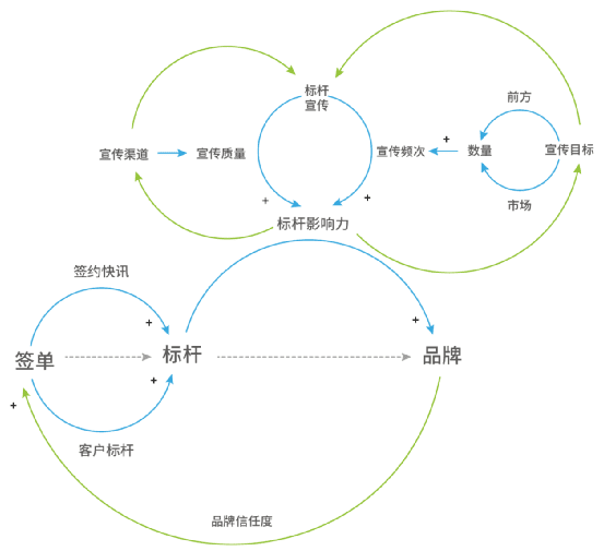 帆軟軟件張成燕：如何包裝To B客戶簽約案例