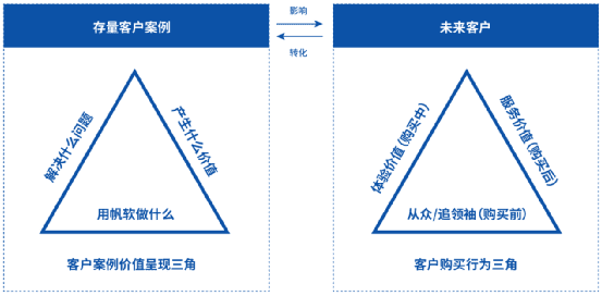 帆軟軟件張成燕：如何包裝To B客戶簽約案例