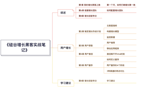 用戶增長(zhǎng)系列：《硅谷增長(zhǎng)黑客實(shí)戰(zhàn)筆記》