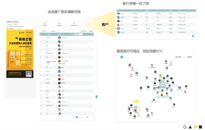 做好B2B私域運營管理的三個核心環(huán)節(jié)