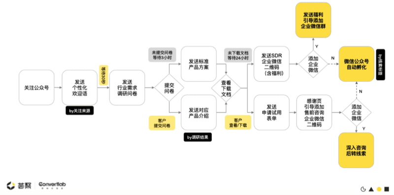 做好B2B私域運營管理的三個核心環(huán)節(jié)