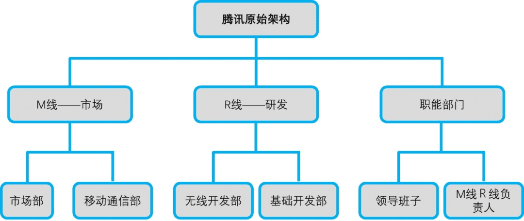 騰訊風(fēng)云二十年：組織架構(gòu)五次大變陣