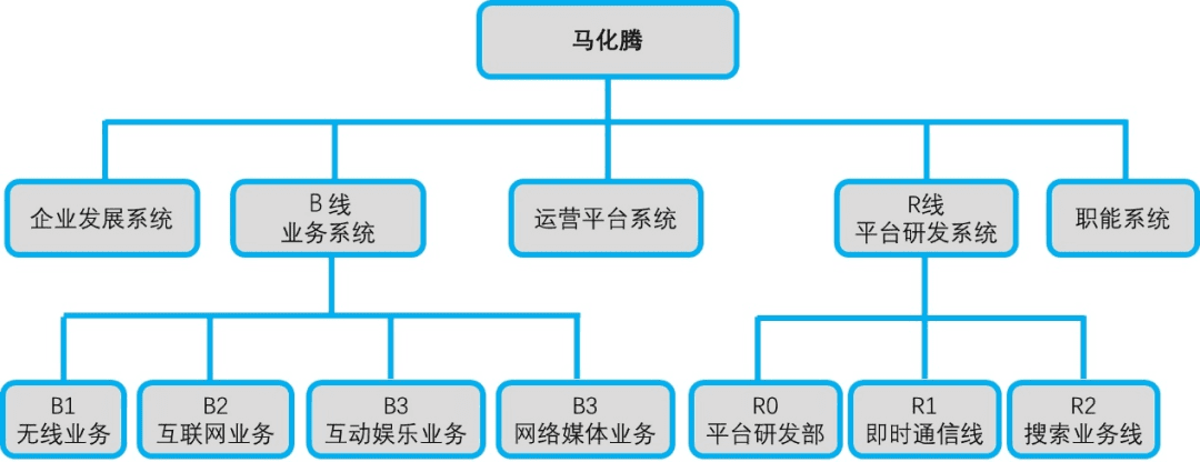 騰訊風(fēng)云二十年：組織架構(gòu)五次大變陣