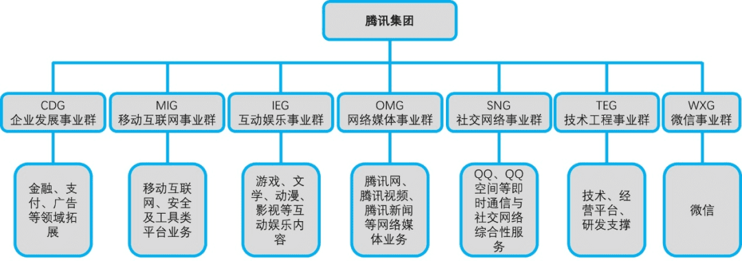 騰訊風(fēng)云二十年：組織架構(gòu)五次大變陣