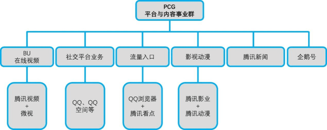 騰訊風(fēng)云二十年：組織架構(gòu)五次大變陣