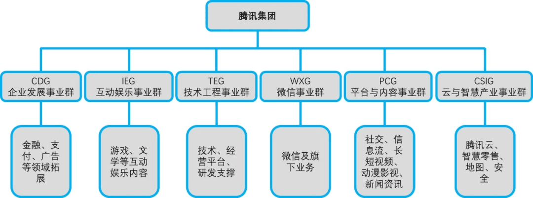 騰訊風(fēng)云二十年：組織架構(gòu)五次大變陣