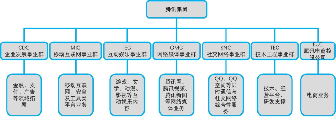 騰訊風(fēng)云二十年：組織架構(gòu)五次大變陣