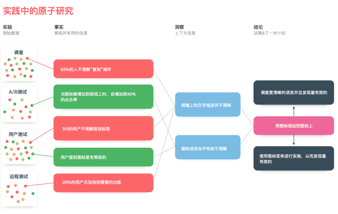 原子用戶體驗(yàn)研究