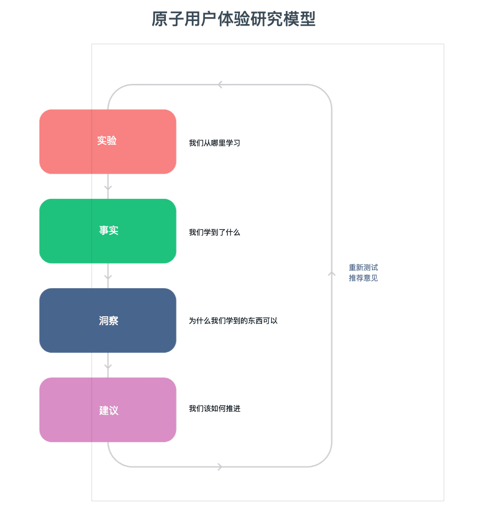 原子用戶體驗(yàn)研究