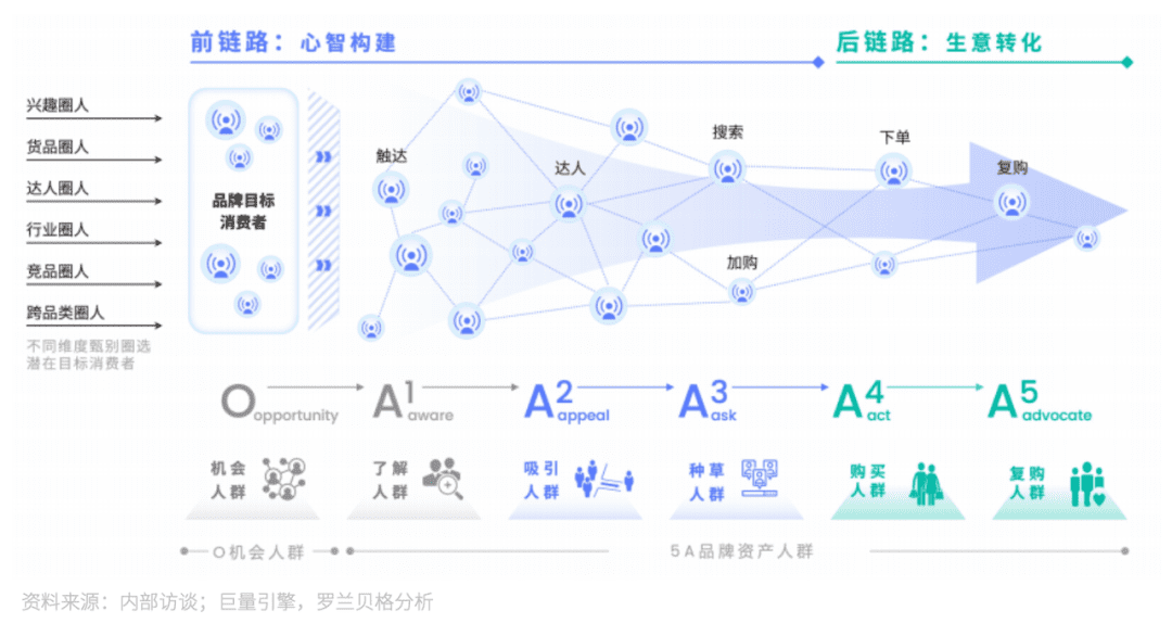 巨量引擎O-5A人群資產(chǎn)經(jīng)營方法論，構(gòu)建“以人為本”增長新模式