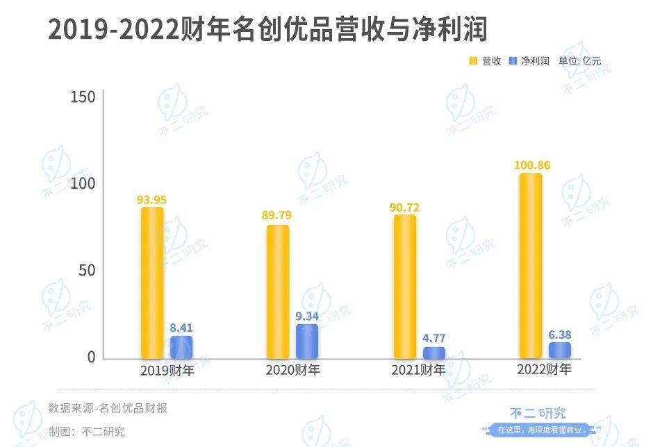 葉國富創(chuàng)業(yè)24年，門店超五千家，名創(chuàng)優(yōu)品年營收百億