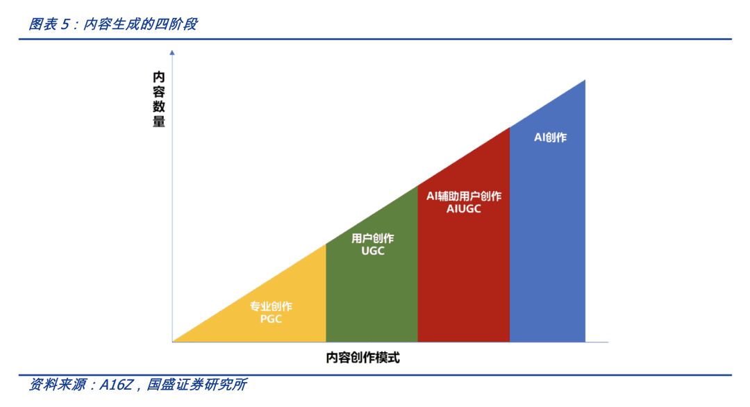 AIGC：Web3時(shí)代的生產(chǎn)力工具