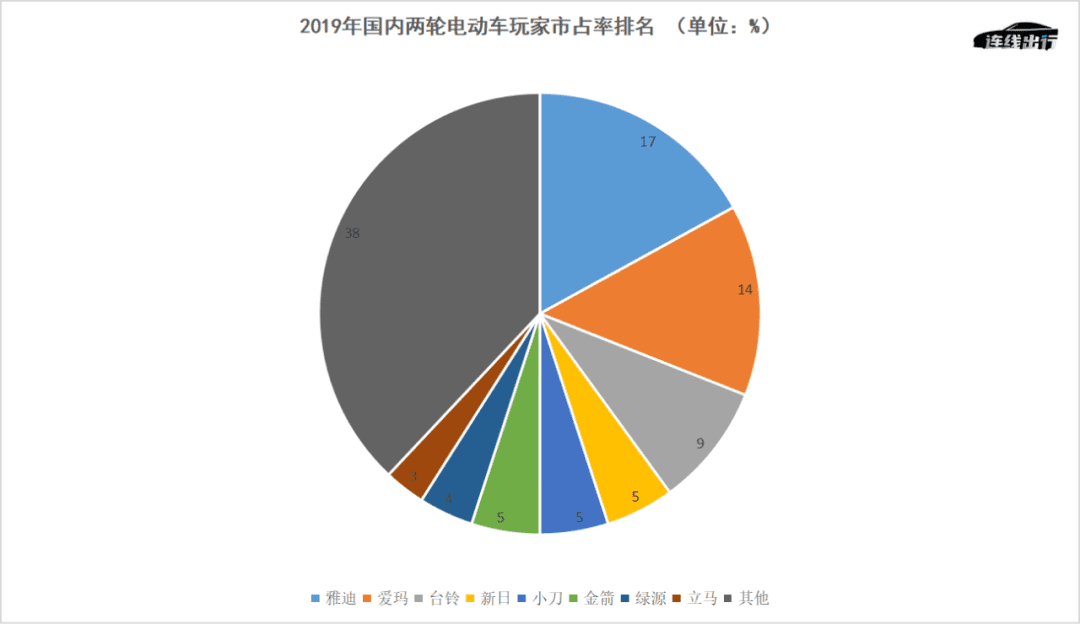 雅迪帶頭、小牛九號押注，兩輪電動車高端化的追逐和迷局