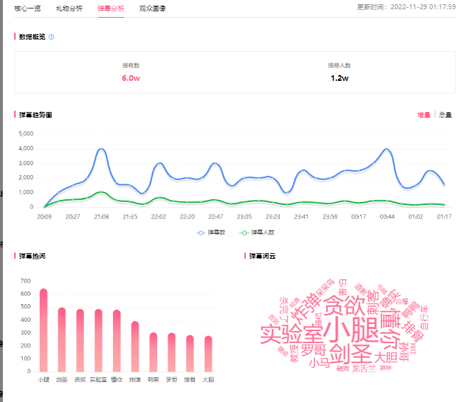 B站直播，嗶哩嗶哩虛擬主播數(shù)據(jù)如何分析？