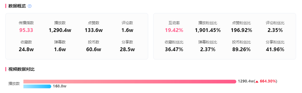 暴漲1300萬播放！兩步從B站榜首走到站外熱門