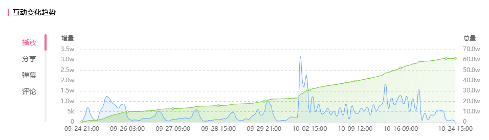 暴漲1300萬播放！兩步從B站榜首走到站外熱門