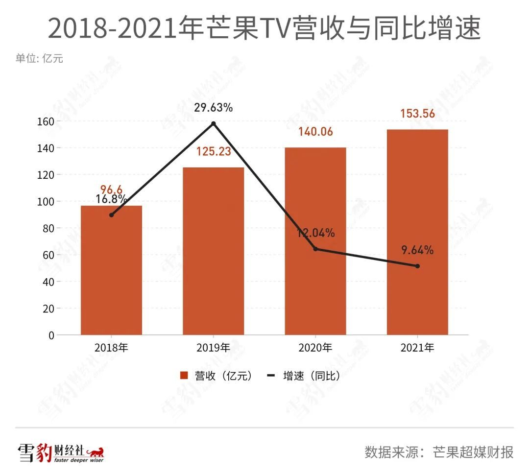 乘風破浪8年，小而美的“芒果模式”撞上巨浪 | 雪豹財經社