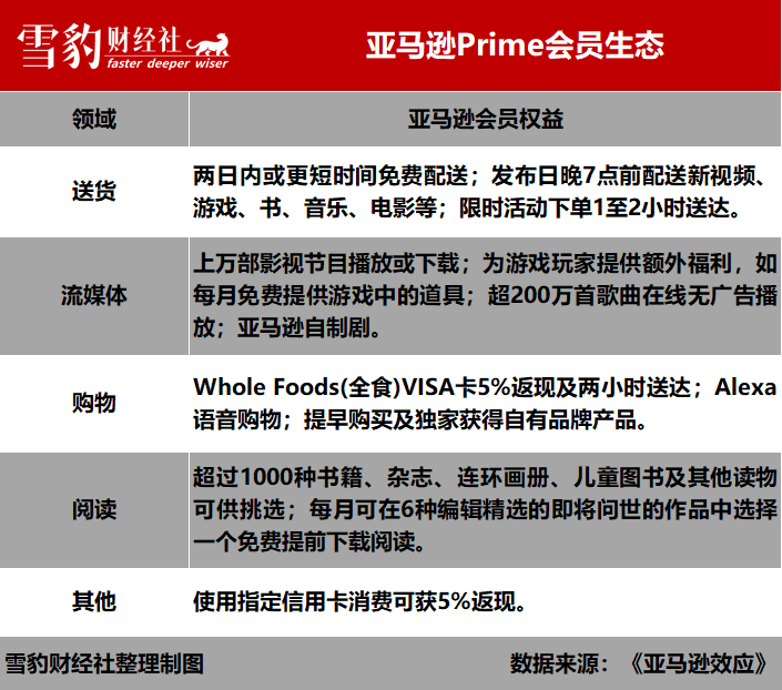 亞馬遜的這場“冒險游戲”玩了17年，阿里京東為什么都學不了？ | 雪豹財經(jīng)社