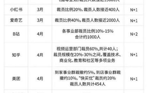 經(jīng)濟寒冬，2022整年裁員潮有多猛？