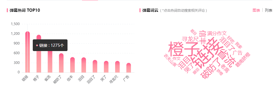 暴漲1000w播放！B站爆款恰飯，彈幕刷屏“上鏈接”