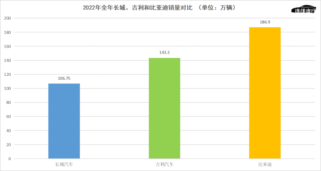 多品牌戰(zhàn)略無效、下調(diào)銷量目標，長城汽車失速