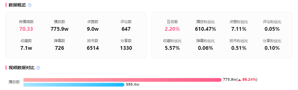 恰飯近800w播放，官方漲粉5000，B站用戶直呼“巔峰制作”！