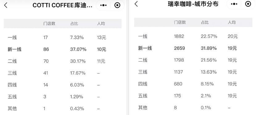 暗夜疾行、門店破千，庫迪咖啡靠低價(jià)背刺瑞幸？