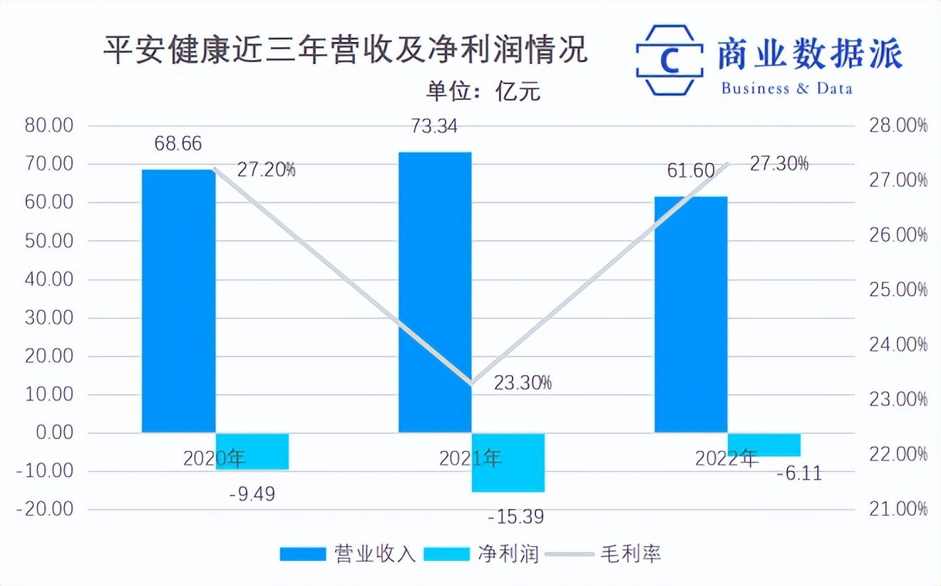 平安健康減虧60%，互聯(lián)網(wǎng)醫(yī)療轉(zhuǎn)向何處？