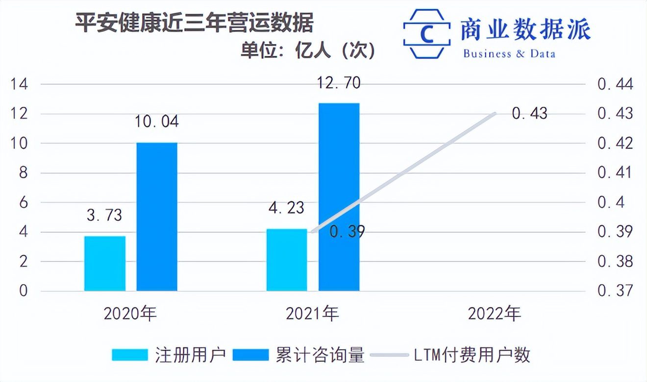 平安健康減虧60%，互聯(lián)網(wǎng)醫(yī)療轉(zhuǎn)向何處？