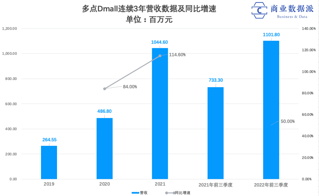 沖擊數(shù)字零售SaaS第一股，多點Dmall含金量如何？