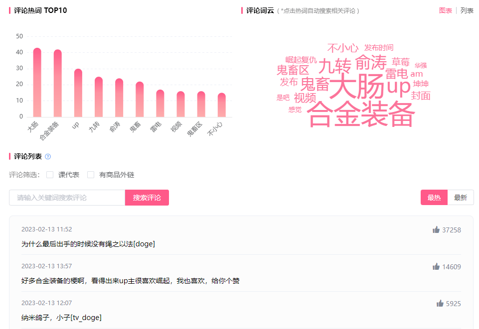 暴漲1500w播放熱門出圈，吸引1.19億B站用戶關注