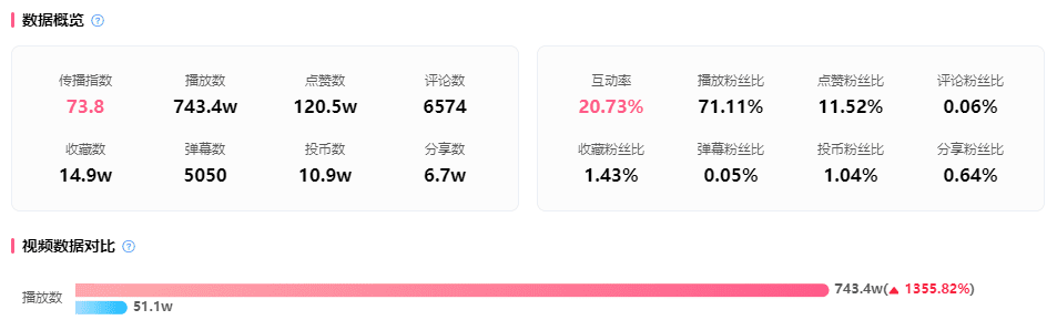 暴漲1500w播放熱門出圈，吸引1.19億B站用戶關注