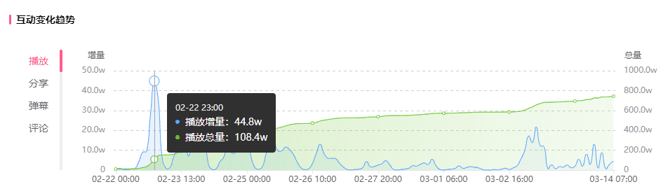 暴漲1500w播放熱門出圈，吸引1.19億B站用戶關注