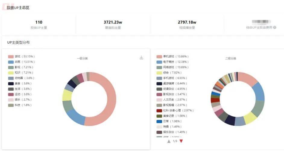 從2022年B站爆款商單數(shù)據(jù)中，我們能分析出什么？